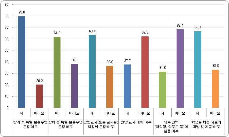 학습부진 학생 지도 방법 비율