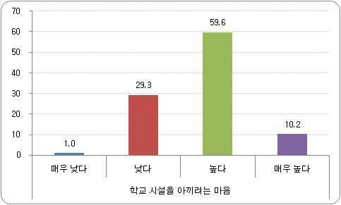 학생풍토 비율 - 학교시설을 아끼려는 마음