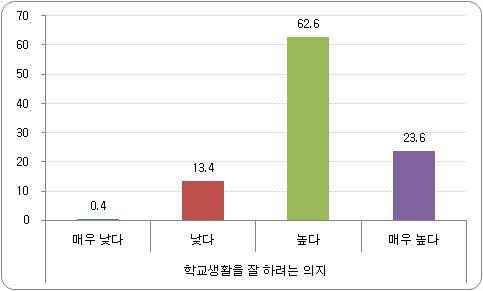 학생풍토 비율 - 학교생활을 잘 하려는 의지