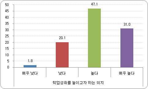 학생풍토 비율 - 학업성취를 높이고자 하는 의지