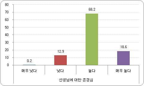 학생풍토 비율 - 선생님에 대한 존경심