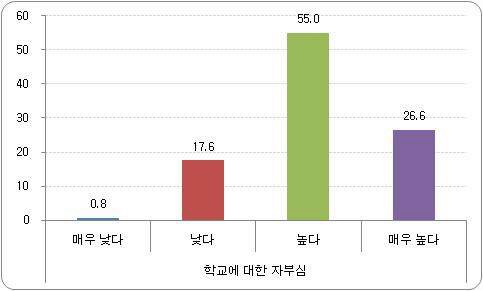 학생풍토 비율 - 학교에 대한 자부심