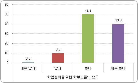 학부모 관심 비율 - 학업성취에 대한 요구