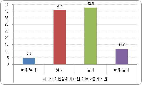 학부모 관심 비율 - 자녀의 학업성취 지원