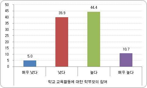 학부모 관심과 학업성취 - 학교 교육활동 참여