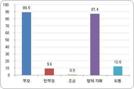 동거유형 비율