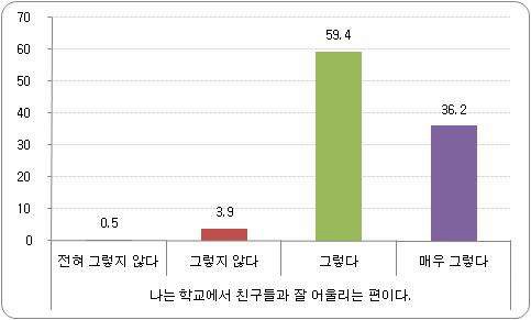 교우관계 비율