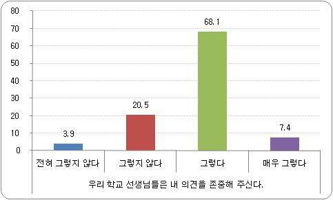 교사와의 관계 비율 - 교사의 학생 의견 존중