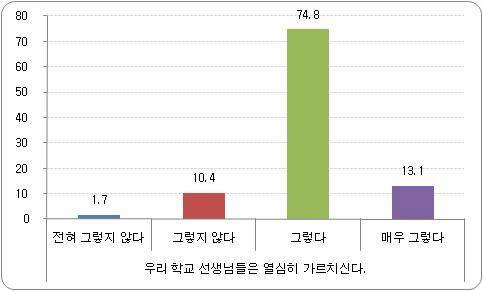 교사와의 관계 비율 - 교사의 수업 열의