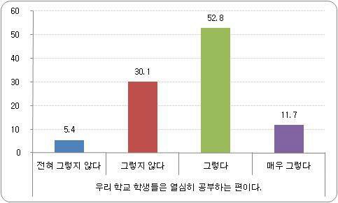 학교풍토 비율 - 학생의 공부 열의