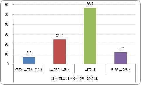 학교풍토 비율 - 학교 생활