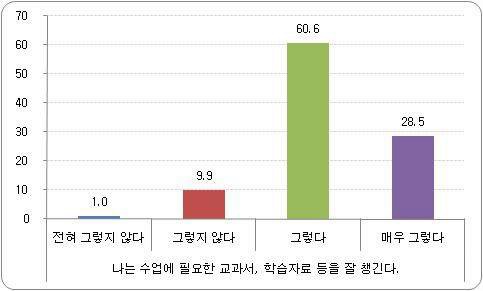 수업태도 및 방법 비율 - 수업 준비