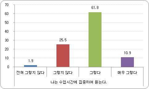 수업태도 및 방법 비율 - 수업시간 집중