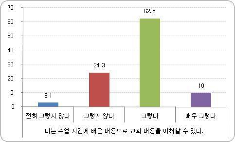 수업 이해도 비율 - 수업을 통한 교과 내용 이해도