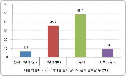 수업 이해도 비율 - 혼자 공부하는 능력