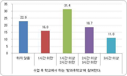 ‘방과후학교’ 참여 비율