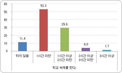 학교 숙제하는 시간 비율