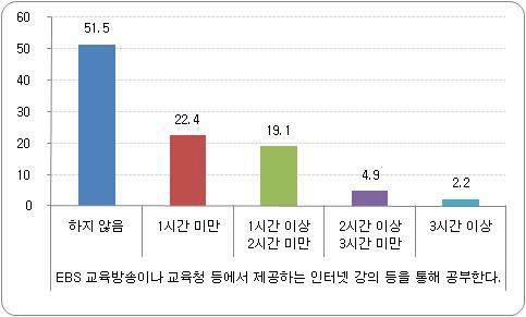 EBS 교육방송/교육청 인터넷 강의 이용 시간 비율