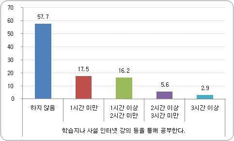 학습지/사설 인터넷 강의 이용 시간 비율