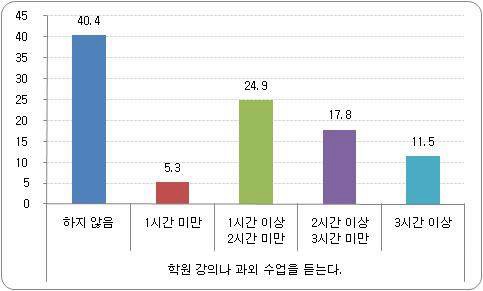 학원 강의/과외 수업 이용 시간 비율