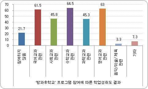 ‘방과후학교’ 참여 프로그램 비율