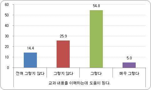 ‘방과후학교’ 만족도 비율 - 교과 내용 이해