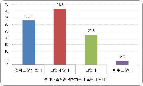 ‘방과후학교’ 만족도 비율 - 특기/소질 계발