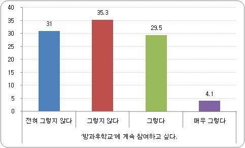 ‘방과후학교’ 만족도 비율 - 지속적 참여 의사