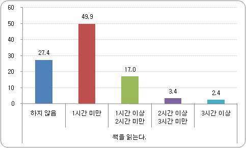 독서 시간 비율