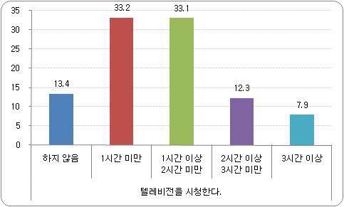 텔레비전 시청 시간 비율