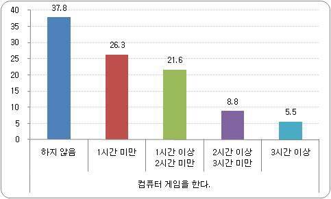 컴퓨터 게임 시간 비율