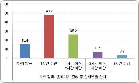 자료 검색/홈페이지 관리 등 인터넷 사용 시간 비율