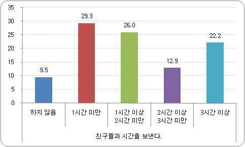 친구들과의 시간 비율