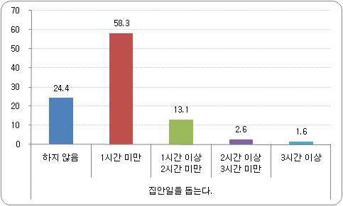 집안일 돕는 시간 비율