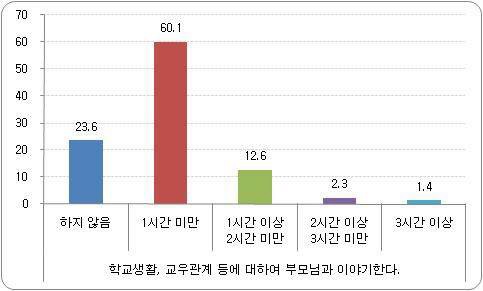 부모님과 대화 시간 비율