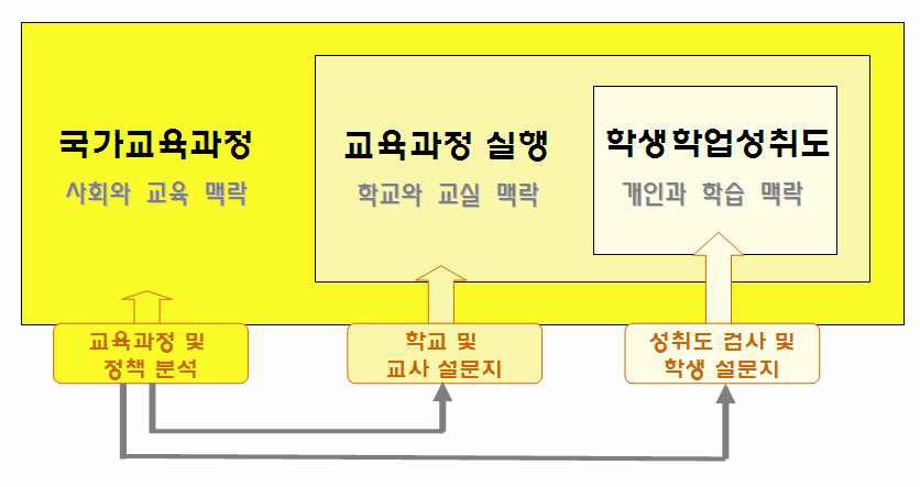 국가수준 학업성취도 평가모형(2009)