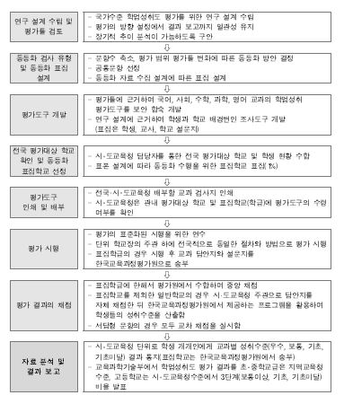 국가수준 학업성취도 전수 시행 절차