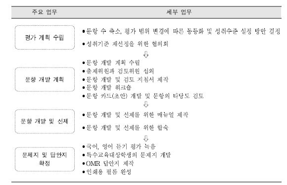 국가수준 학업성취도 평가문항 개발 절차