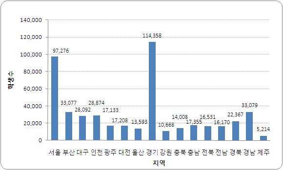 2009년 학업성취도 평가 분석대상 시 도교육청별 학생 수