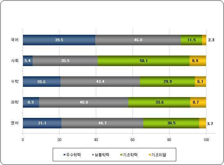 교과별 성취수준 비율(일반계)