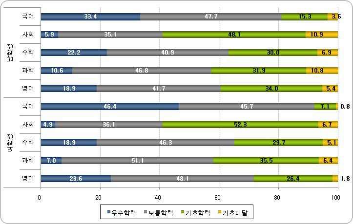 성별에 따른 교과별 성취수준 비율