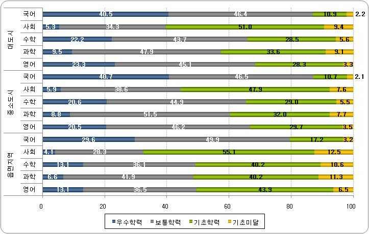 지역규모에 따른 교과별 성취수준 비율