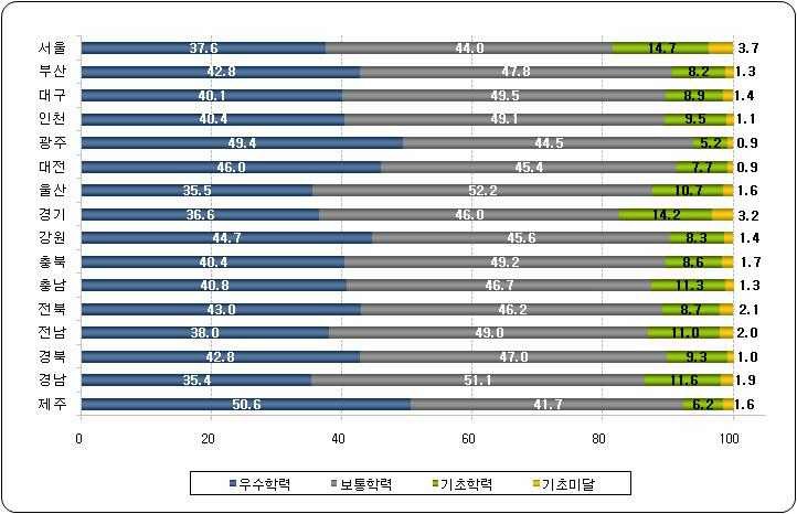 시 도교육청별 성취수준 비율 (국어)