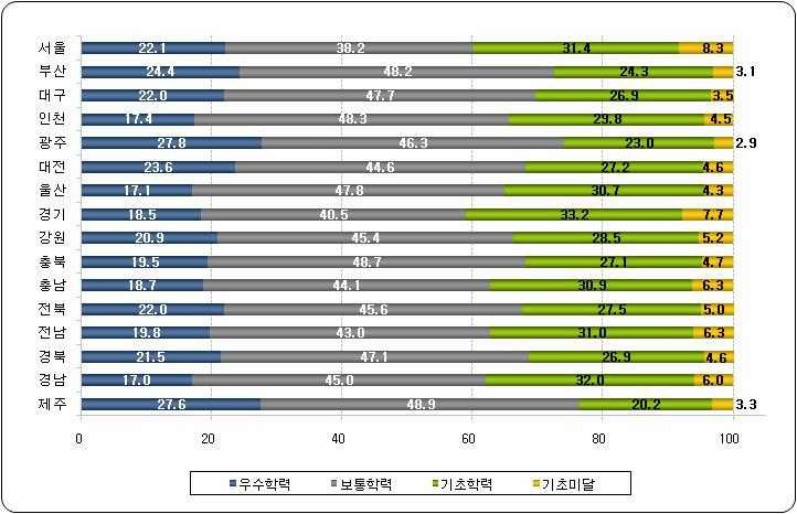 시 도교육청별 성취수준 비율 (수학)