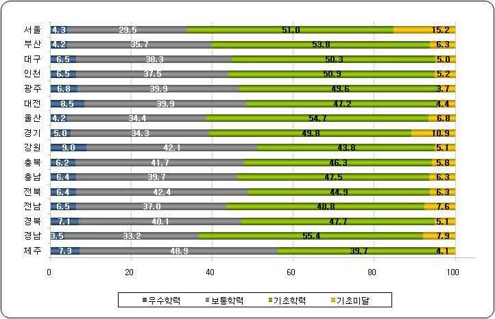 시 도교육청별 성취수준 비율 (사회)