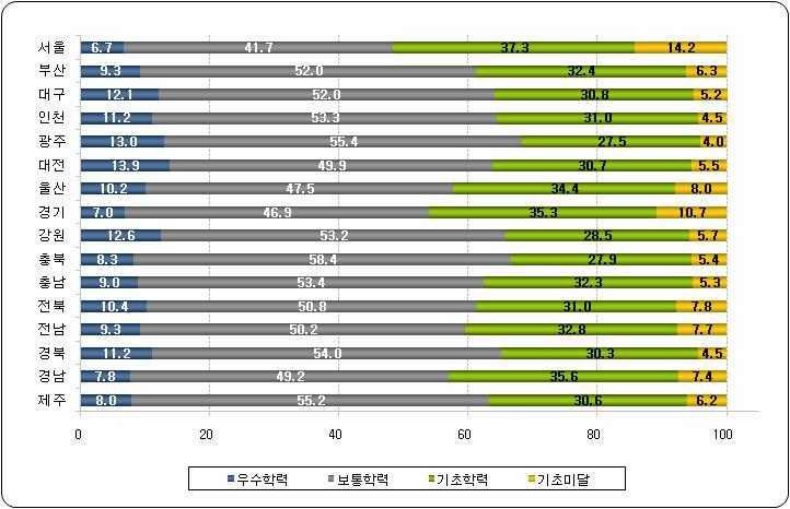 시 도교육청별 성취수준 비율 (과학)