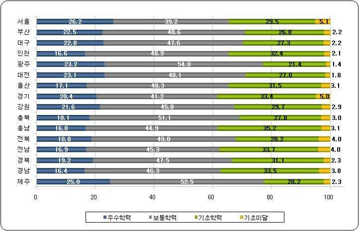 시 도교육청별 성취수준 비율 (영어)