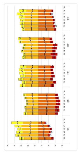 그림 Ⅱ-4-1> 2003∼2009년 표본의 5개 교과 성취수준 비율 추이(고1)
