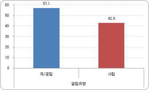 설립 유형 비율