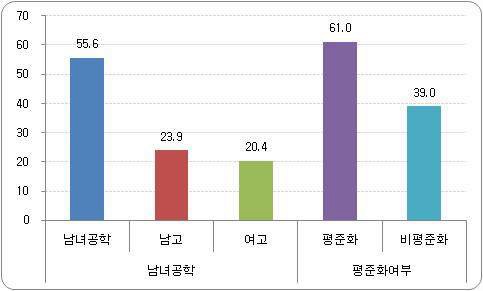 남녀공학과 평준화 여부 비율